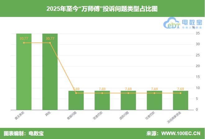 封号判定不公正 强制取消订单AG真人用户投诉“万师傅”(图6)